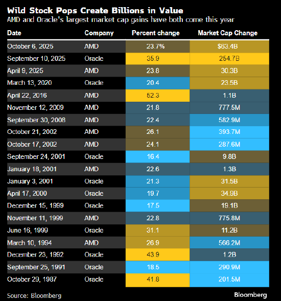 配资门户 美国科技股集体狂飙引发互联网泡沫联想 这一次破裂恐更具“爆炸性”